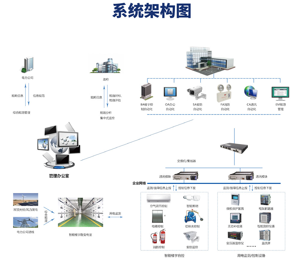 樓宇自控系統由哪些設備構成？它的原理是什么？