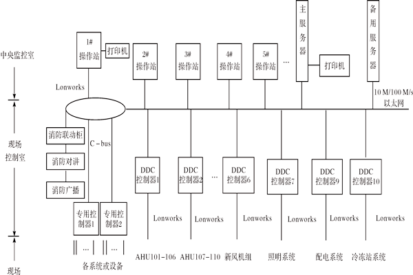 樓宇控制系統如何進行產品選型？