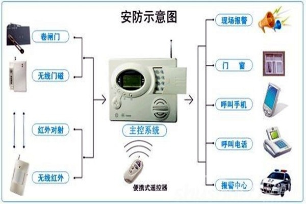 奧利給！樓宇控制需要安保系統！