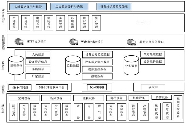 樓宇自控系統的研發應該遵循什么樣的理念？