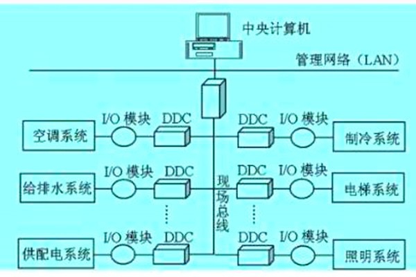 想要降低運營成本？那就搭建樓宇自動化系統！