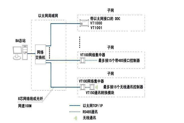 樓宇智能化系統如何面向平臺？