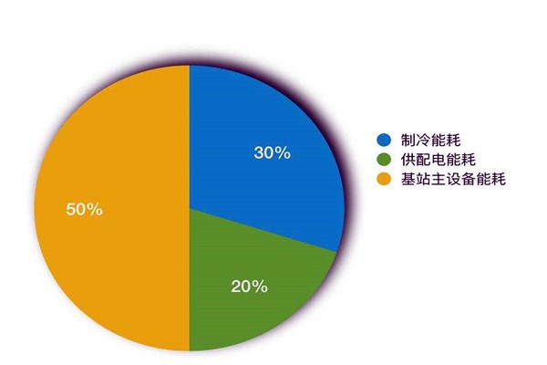 樓宇智能化系統如何進行能耗統計？