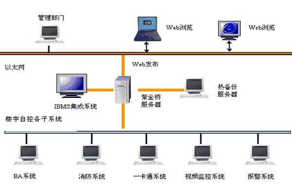 樓宇智能化系統如何發揮作用？
