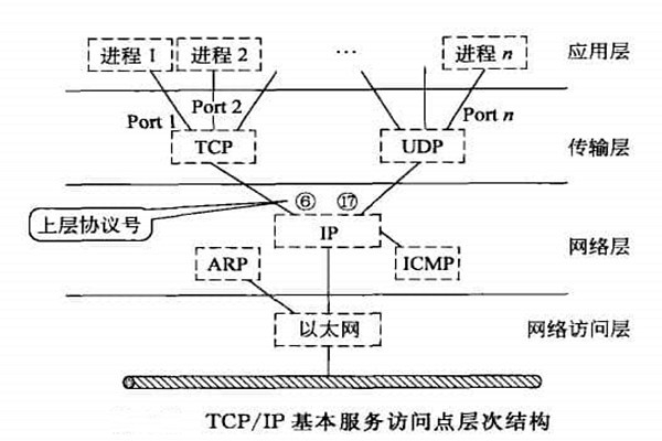 智能樓宇自控系統(tǒng)TCP/IP網(wǎng)絡互連通信協(xié)議的構建！