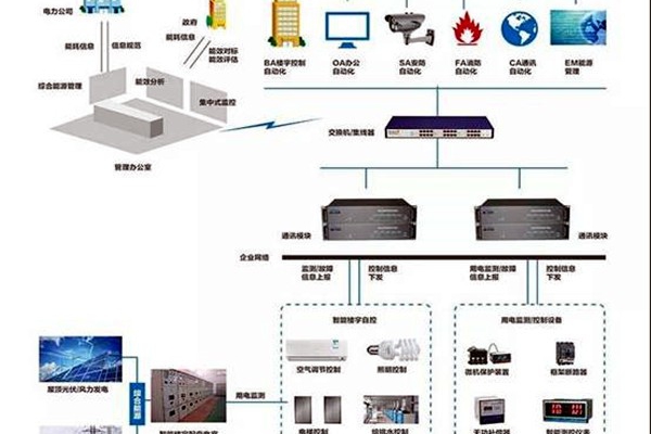 樓宇智能化系統的的兩大核心要素！
