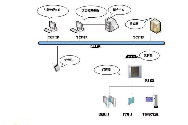 樓宇智能化系統(tǒng)如何實(shí)現(xiàn)樓宇進(jìn)出入管理？