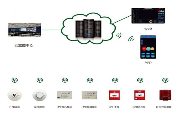 樓宇自控系統消防安全的保障！