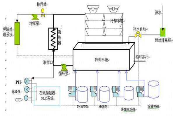 與樓宇自控系統(tǒng)有關(guān)聯(lián)的給排水工程！