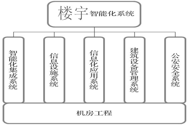 樓宇智能化系統建設基本流程！