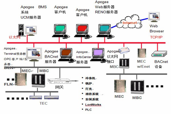 樓宇智能化系統安防工程的管理建議！