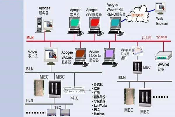 如何操作讓樓宇控制系統更強大？
