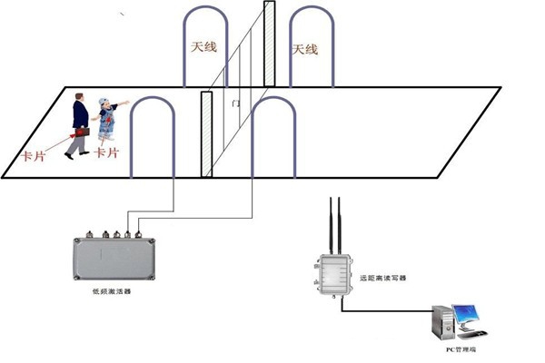什么是樓宇控制系統RFID系統？