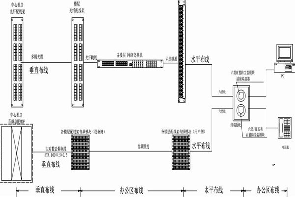 怎么操作綜合布線？某大樓樓宇自控系統(tǒng)清晰展現(xiàn)！