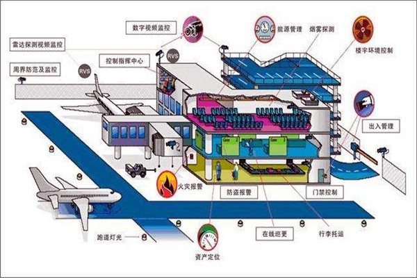 樓宇智能化系統中的安全問題！