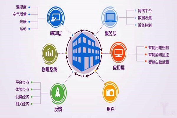 樓宇自控系統工程為什么偏向于集成化管理？