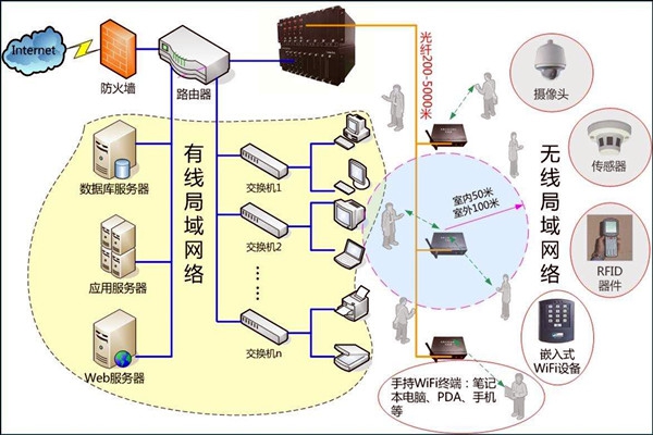 智能樓宇控制系統數字化的網絡共享傳輸！