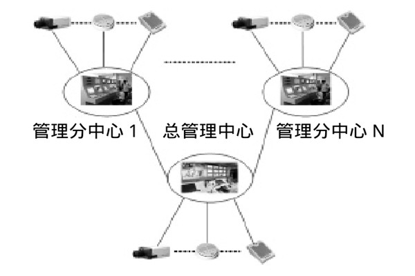 大型樓宇樓宇智能化系統的研發思路！