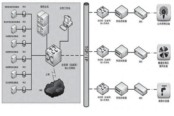 專(zhuān)業(yè)性低的問(wèn)題對(duì)樓宇控制市場(chǎng)發(fā)展影響很大！
