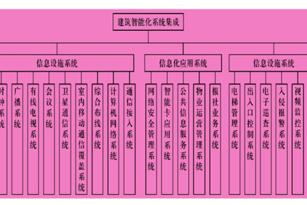樓宇智能化系統主要由什么組成？