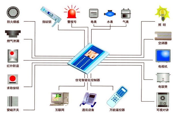 樓宇自動(dòng)化人員專業(yè)化的技能提升有技巧！