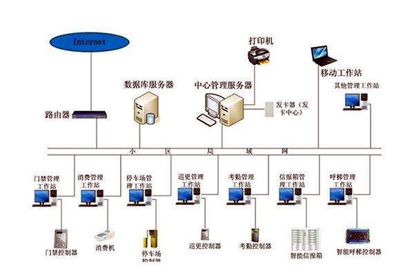 智能樓宇自控系統(tǒng)的管理如何實(shí)現(xiàn)？