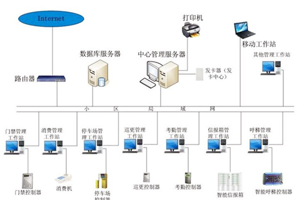 樓宇自動化系統應當具備哪些基本功能？