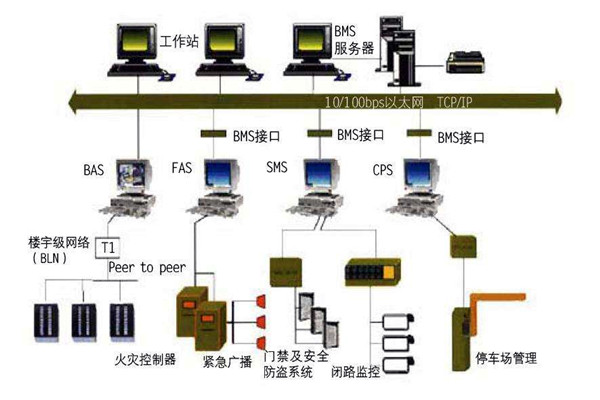 為什么要走樓宇自控的路子？