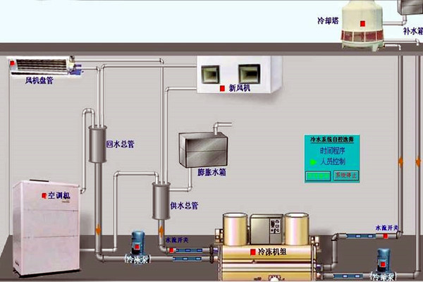 我國樓宇自動化技術的歷史狀況如何？