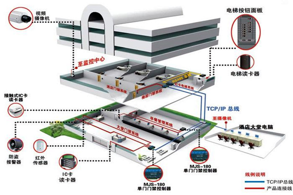 樓宇控制系統工程項目集成管理的設計步驟！
