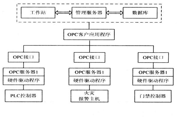 OPC如何能夠作用于樓宇自控系統(tǒng)？
