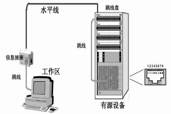 配置好綜合布線系統(tǒng)，保障樓宇自動(dòng)化效果！