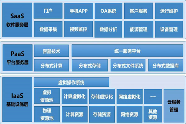 基于云平臺的樓宇自控系統構架！