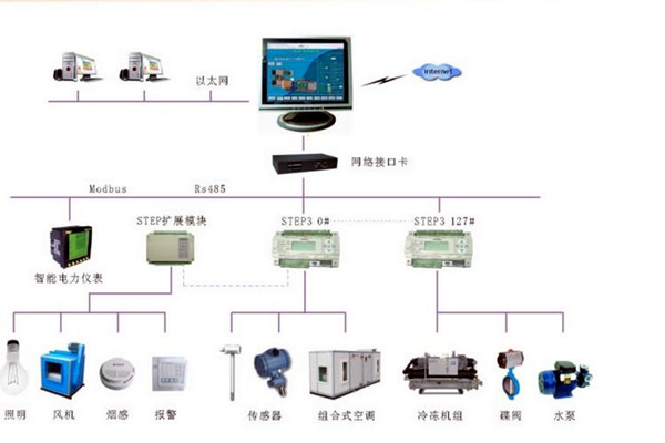 智能樓宇控制系統的調試、試運行及驗收！(圖2)