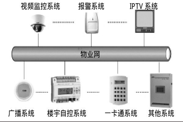 智能樓宇自控系統如何選擇系統總線？