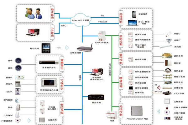 樓宇自控系統三大設計原則供大家參考！