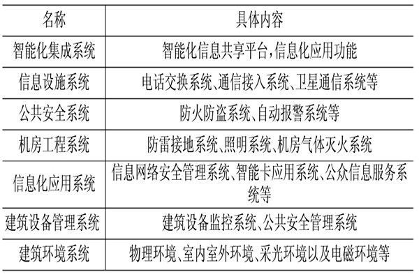 樓宇控制系統(tǒng)相關(guān)應用技術(shù)介紹！(圖1)