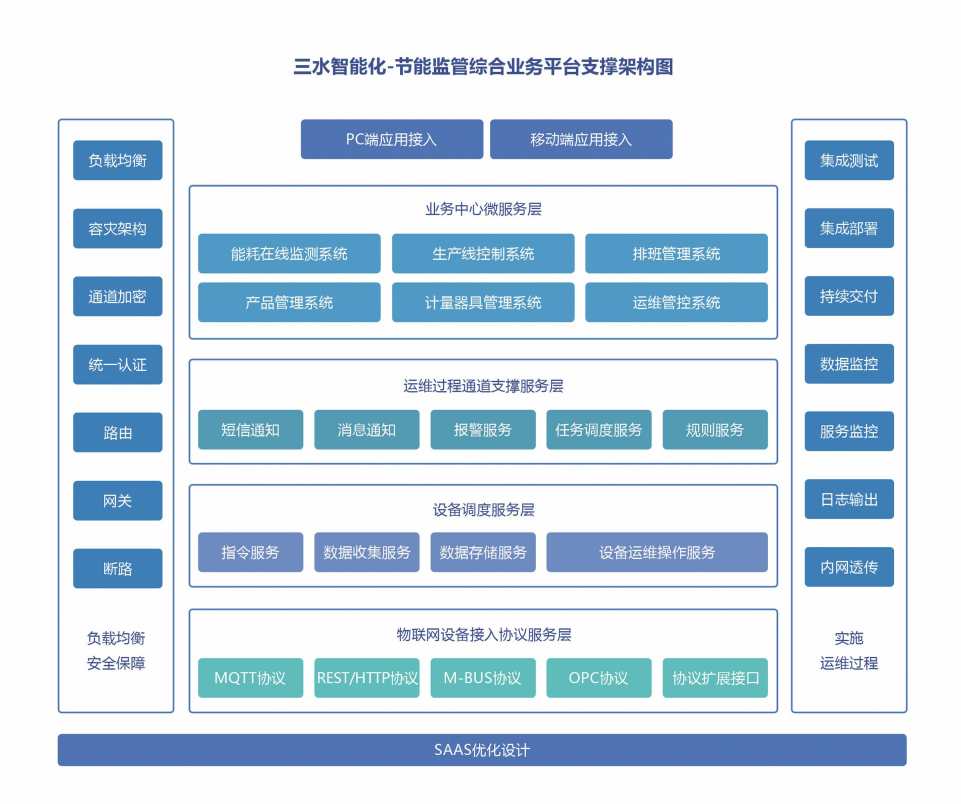 能源管控中心系統(tǒng)解決方案！(圖2)