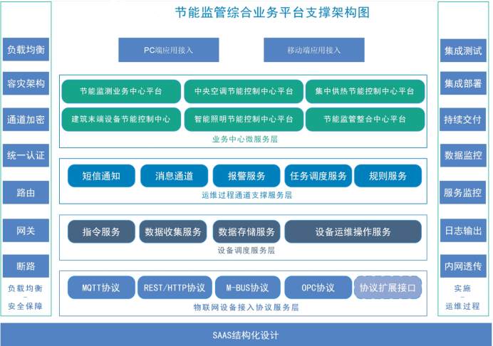 建筑能耗監(jiān)測(cè)系統(tǒng)解決方案！(圖2)